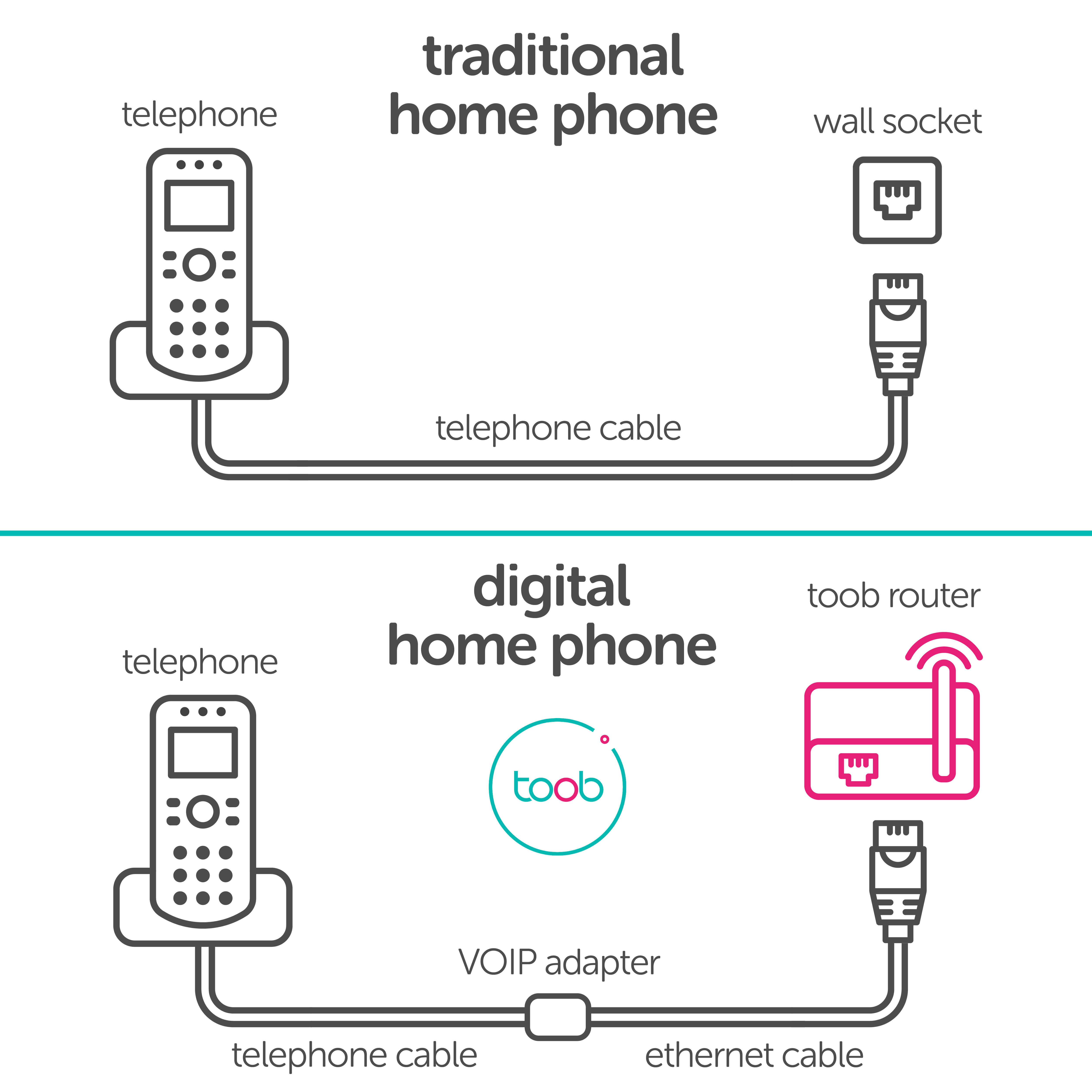 The difference between traditional landline and a digital home phone