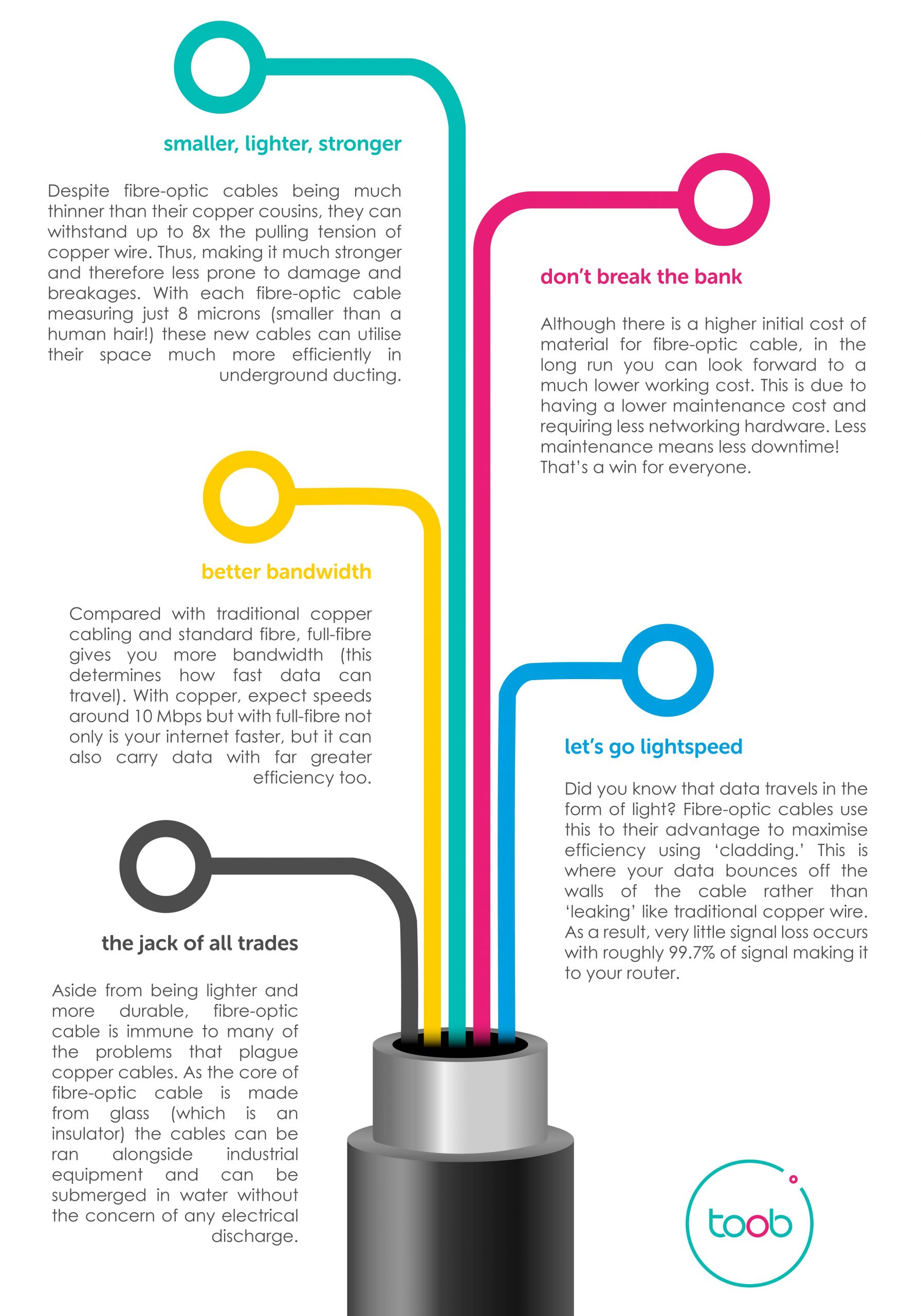 infographic explaining the science behind full-fibre