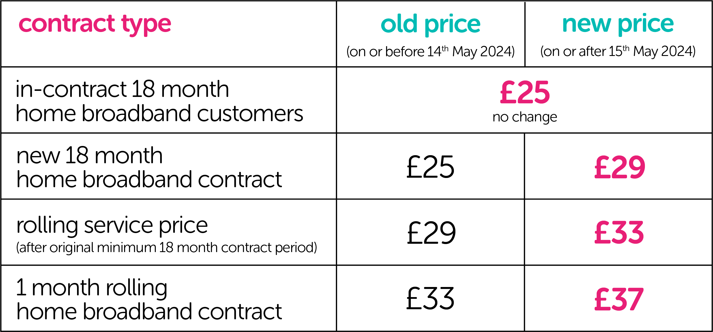a table showing the before & after price changes for toob full-fibre broadband