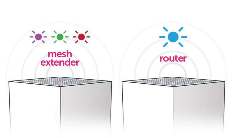 router and mesh extender pairing, highlighting colour change from purple to green to red during pairing process