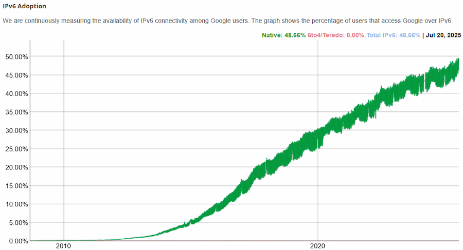 IPv6 adoption graph from Google statistics showing a 48.6% adoption rate by 20th July 2025