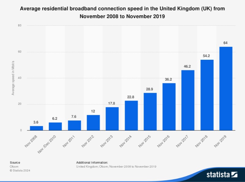 average residential broadband connection speed in the UK from November 2008 to November 2019 from Ofcom